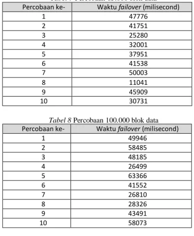 Tabel 8 Percobaan 100.000 blok data  Percobaan ke-  Waktu failover (milisecond) 