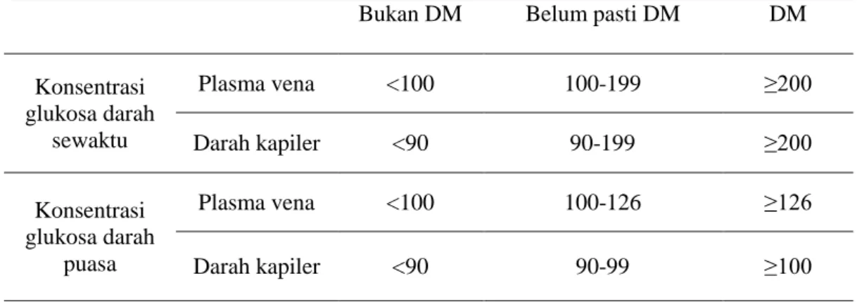 Tabel 1. Konsentrasi Glukosa Darah Sewaktu dan Puasa  