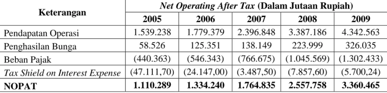 Tabel 2: Nilai Net Operating Profit After Tax Tahun 2005-2009 