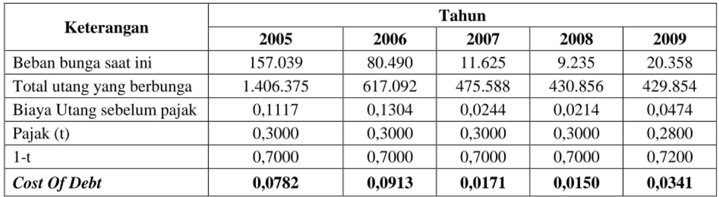 Tabel 4: Nilai Cost of Debt Tahun 2005-2009 