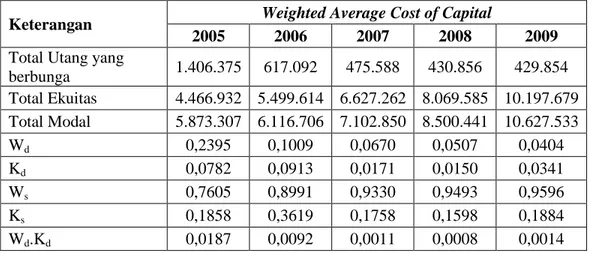 Tabel 8: Nilai Weighted Average Cost of Capital Tahun 2005-2009 
