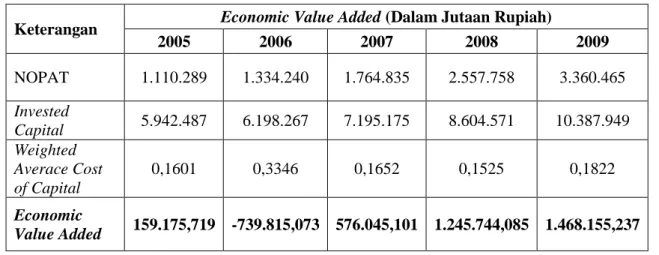Tabel 9: Nilai Economic Value Added Tahun 2005 – 2009 