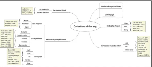 Gambar 1.3 Posisi Penelitian Berdasarkan Context pada Model Personalisasi Contex  Aware E-learning 