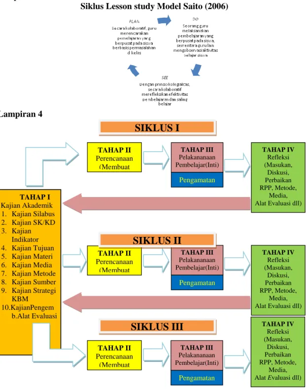 Gambar  1: Lesson Study Berbasis PTK Modifikasi  (Model Tjipto Subadi 2009) 
