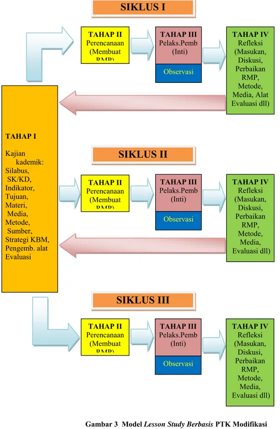 Gambar 3  Model Lesson Study Berbasis PTK Modifikasi  (Model Tjipto Subadi, 2009) 