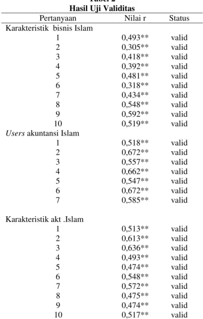 Tabel 2  Hasil Uji Validitas 