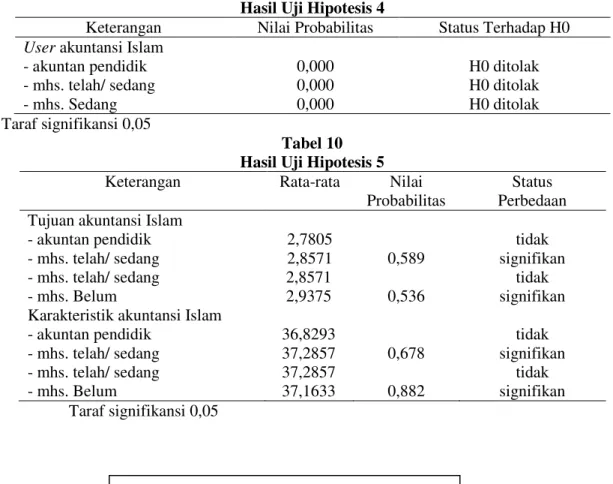 Tabel 10  Hasil Uji Hipotesis 5 