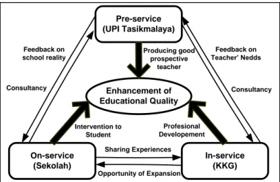 Gambar 2 : Model kemitraan Universitas, sekolah dan kelompok guru  (Diadaptasi dari Saito, 2003, Hendayana, dkk., 2006) 