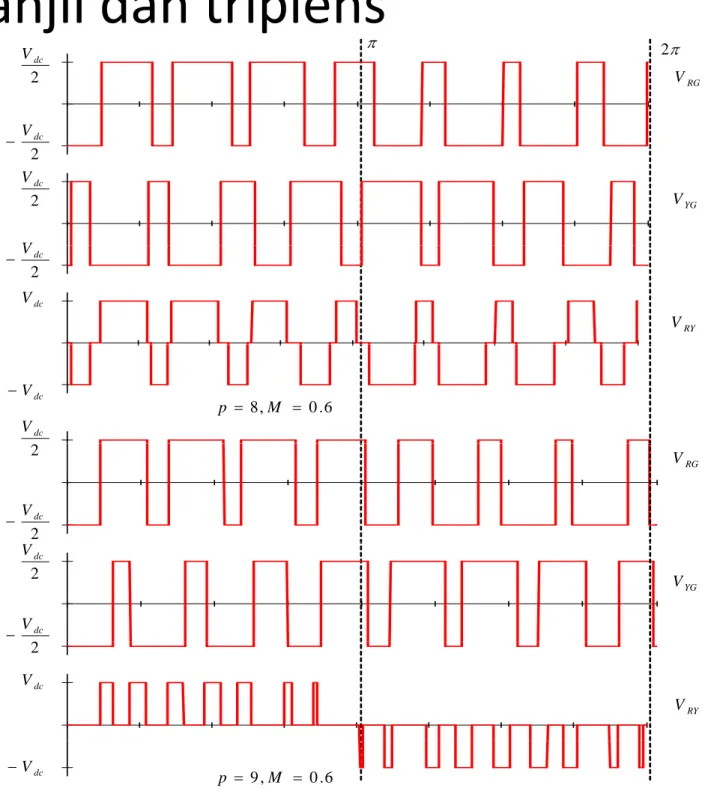 ILLUSTRATION OF BENEFITS OF USING A FREQUENCY RATIO THAT IS A MULTIPLE OF THREE IN A THREE PHASE INVERTER