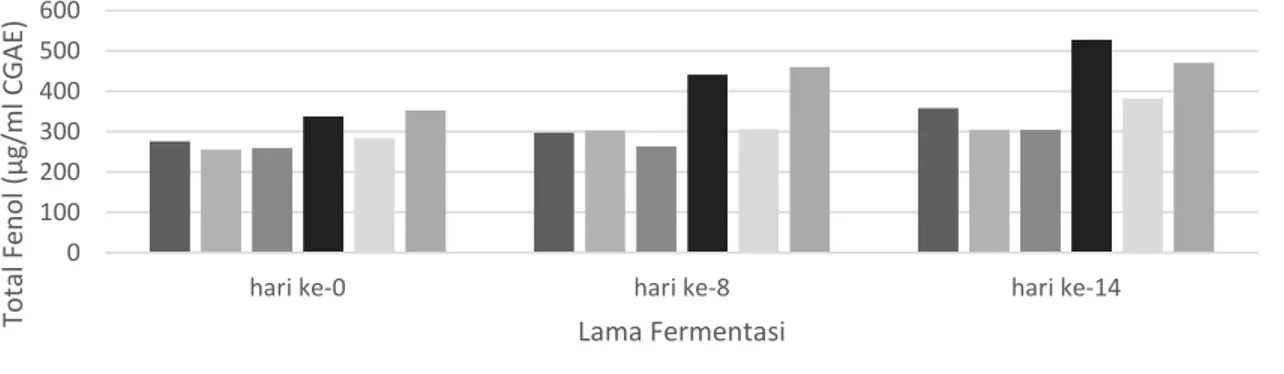 Gambar 2. Grafik rerata total fenol kombucha selama fermentasi 