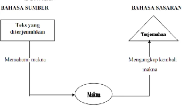 Gambar  1. Proses Penerjemahan  Menurut Larson 
