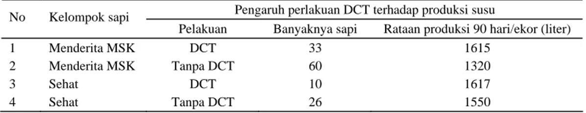 Tabel 3. Pengaruh  perlakuan dry cow therapy (DCT) pada sapi  perah bunting saat kering kandang terhadap  produktivitas susu setelah laktasi    