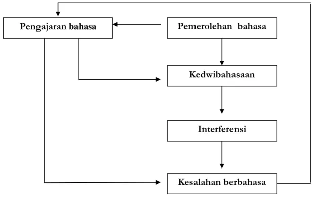 Gambar 1. Proses Interferensi bahasa 