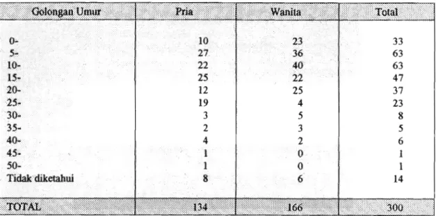 Tabel  3.  Distribusi Penderita Dengan Uji  HI  Positif  Berdasarkan Seks dan Golongan  Umur, Jakarta 1991