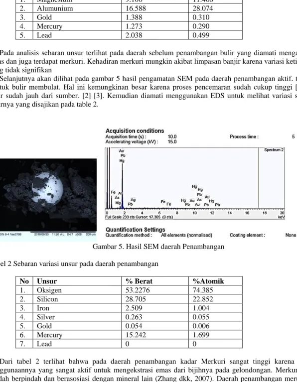 Gambar 5. Hasil SEM daerah Penambangan  Tabel 2 Sebaran variasi unsur pada daerah penambangan 