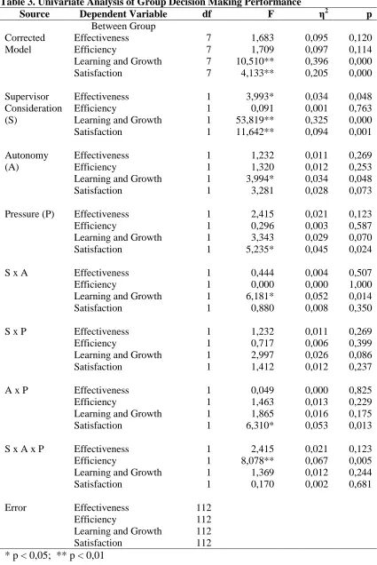 Table 3. Univariate Analysis of Group Decision Making Performance Source Dependent Variable df F 
