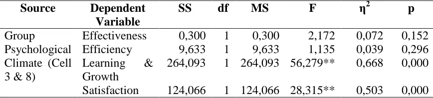 Table 6  Test of Group Performance Difference between Group with considerate supervisor, un-autonomy, without pressure and group with un-considerate supervisor, un-autonomy, with pressure