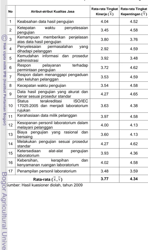 Tabel 5. Nilai Rata-rata Penilaian Tingkat Kepentingan dan Tingkat Kinerja pada  Atribut Kualitas Jasa Divisi Jasa Layanan Laboratorium LT-IPB Bogor