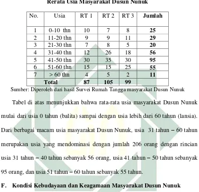 Tabel di atas menunjukkan bahwa rata-rata usia masyarakat Dusun Nunuk 