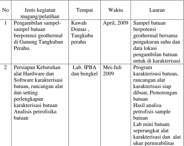 Tabel 2. Rincian kegiatan penelitian tahun pertama yang telah dilaksanakan 