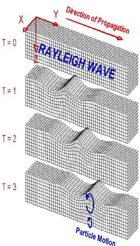 Gambar 2.14 gelombang rayleigh 