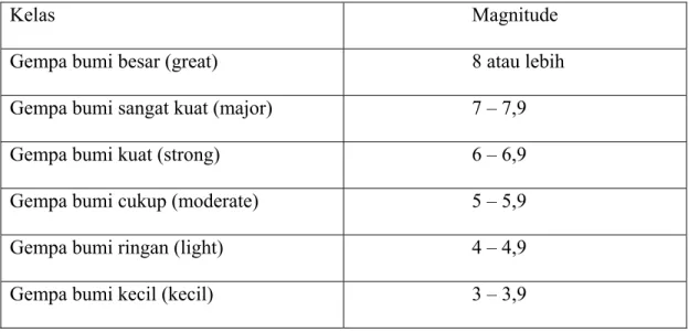 Tabel 2.1 Tabel Klasifikasi magnitude gempa bumi berdasarkan Skala Ricther (SR) 