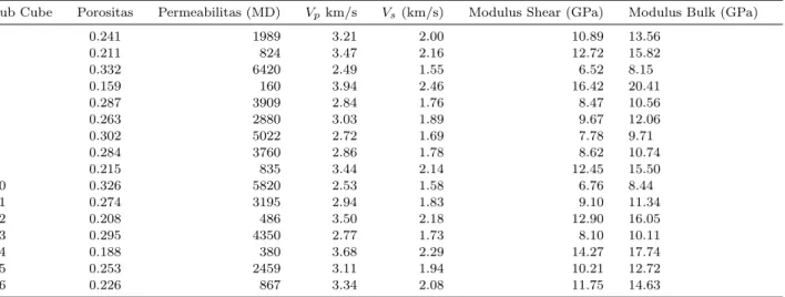 Tabel 4. Hasil perhitungan simulasi digital sampel batupasir pada tiap-tiap sub-kubus