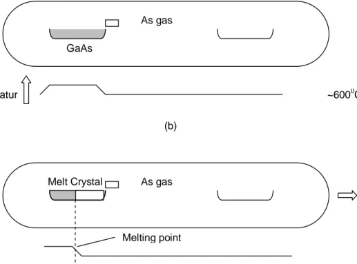 Gambar 1. Pertumbuhan GaAs dengan Teknik Horizontal Bridegman :                  (a) Vacuum Sealing; (b) Sintesis; (c) Pertumbuhan Kristal 
