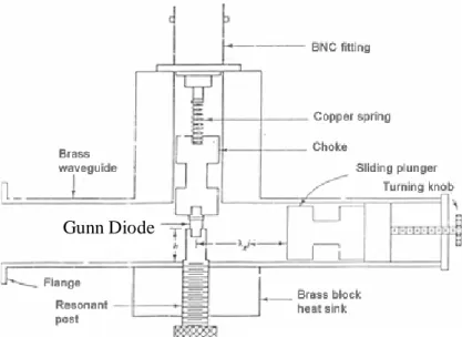 Gambar 1. Gambar Gunn-Diode Oscillator [3]. 