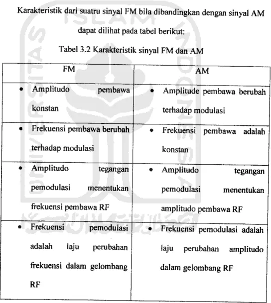 Tabel 3.2 Karakteristik sinyal FMdan AM