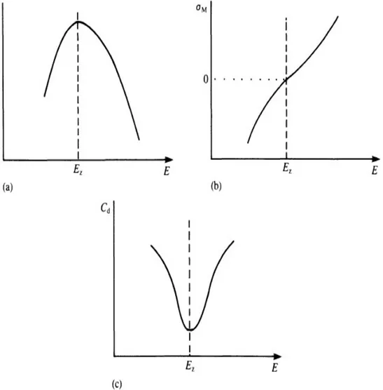 Gambar 1.7. Aluran skematik pada daerah rangkap. (a) tegangan  permukaan vs potensial) (b) kerapatan muatan  elektroda vs potensial (c ) kapasitas diferensial  terhadap potensial.