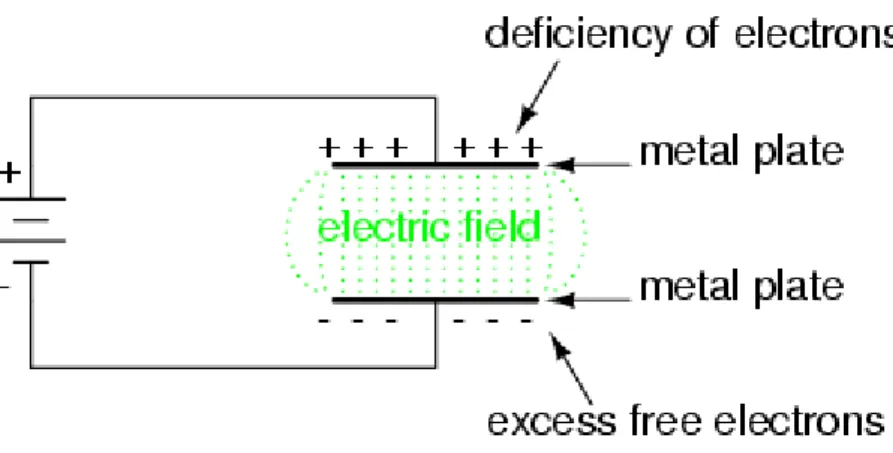Gambar 1.8. Medan listrik yang muncul saat 2 buah konduktor  diberi suatu potensial.