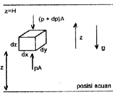 Gambar 9.1 Elemen volume pada ketinggian z dan scuan 