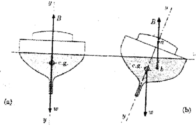 Gambar 9.8 . Stablitas kapal 