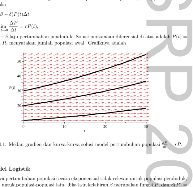 Gambar 2.4.1: Medan gradien dan kurva-kurva solusi model pertumbuhan populasi dP dt = rP .