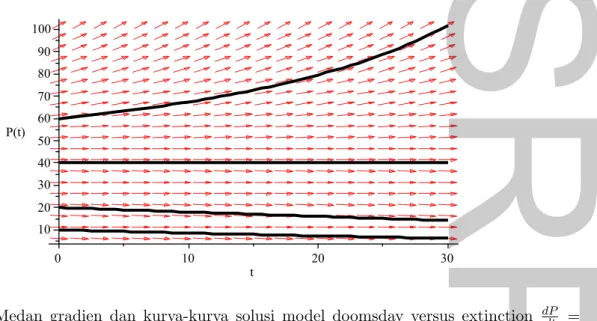 Gambar 2.4.3: Medan gradien dan kurva-kurva solusi model doomsday versus extinction dP dt =