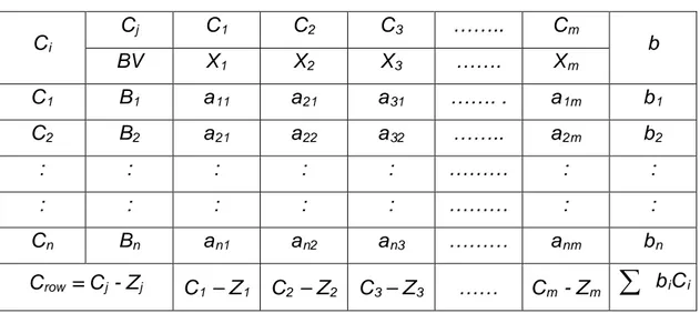 Tabel 2.1  Format Tabel Simpleks 