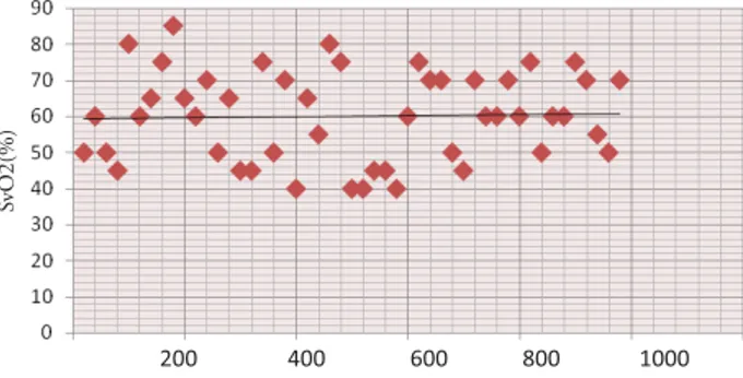 Gambar 1. Diagram sebar SvO2 menurut derajat neutro- neutro-penia