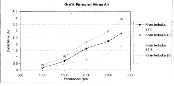 Grafik lGrugian  Aliran Air