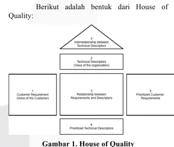 Gambar 1. House of Quality  Sumber: Besterfield et al (2003) 