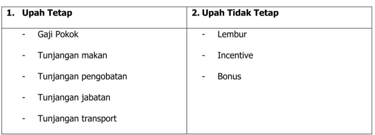 Tabel 4.1 Sistem Pengupahan 