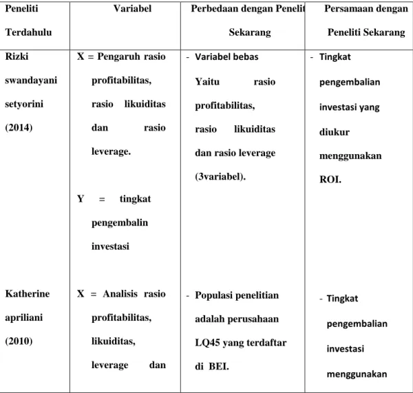 Tabel  1.1  Penelitian  Mengenai  Pengembalian  Investasi  Yang  Menggunakan  ROI 