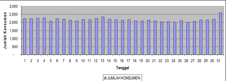Gambar 4.1: Grafik Data Rata-rata Kunjungan Konsumen per Hari di PT. Hero Supermarket Tbk Cabang Gatot Subroto Periode Januari – Desember 2010