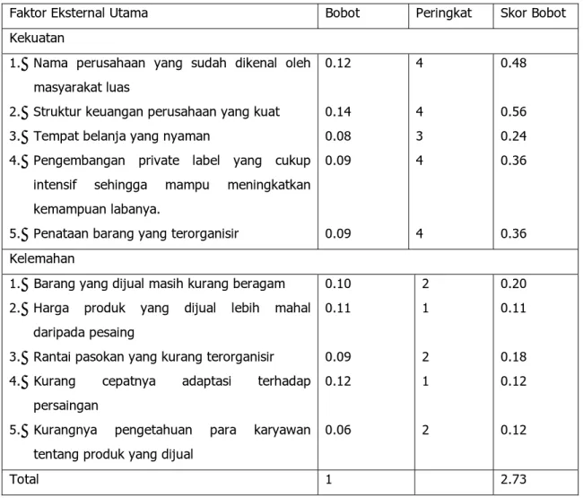 Tabel 4.3 Matriks Evaluasi Faktor Internal PT Hero Supermarket Tbk. 