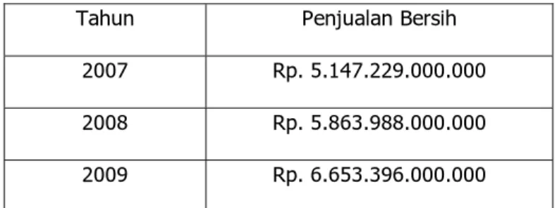 Tabel 4.7 Penjualan Bersih Tahun 2007-2009 