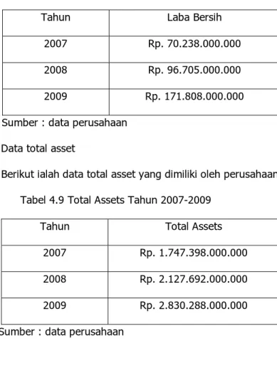 Tabel 4.9 Total Assets Tahun 2007-2009 