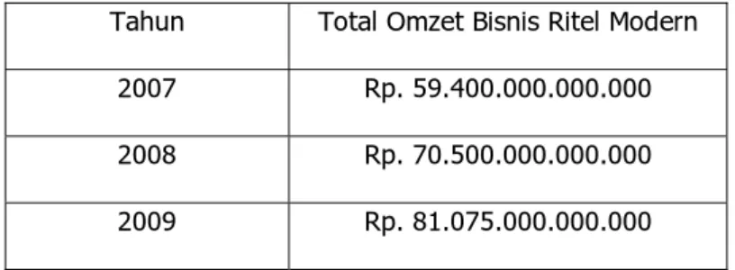 Tabel 4.10 Omzet Penjualan Industri Tahun 2007-2009  Tahun  Total Omzet Bisnis Ritel Modern 