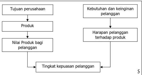 Gambar 1 Diagram Konsep Kepuasan Pelanggan  Sumber: Rangkuti (2002:24)