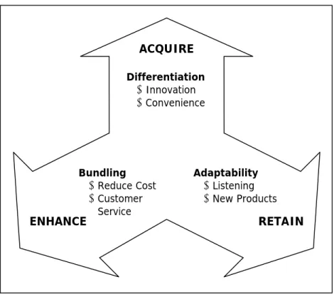 Gambar 2 Three Phase of CRM  Sumber: Kalakota (2000:114) 