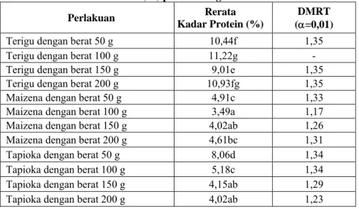Tabel 7. Rerata Kadar Protein (%) pada Berbagai  Perlakuan  